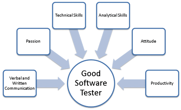 How To Get Software Testing Job Quickly
