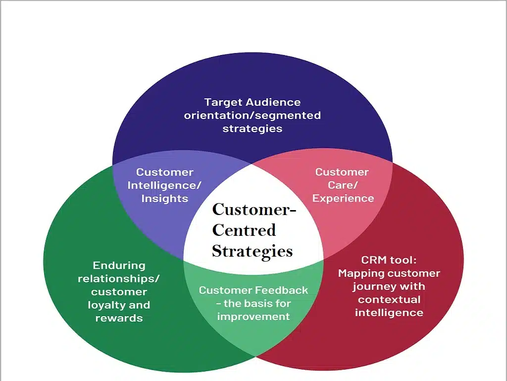 Customer-Centred Strategies